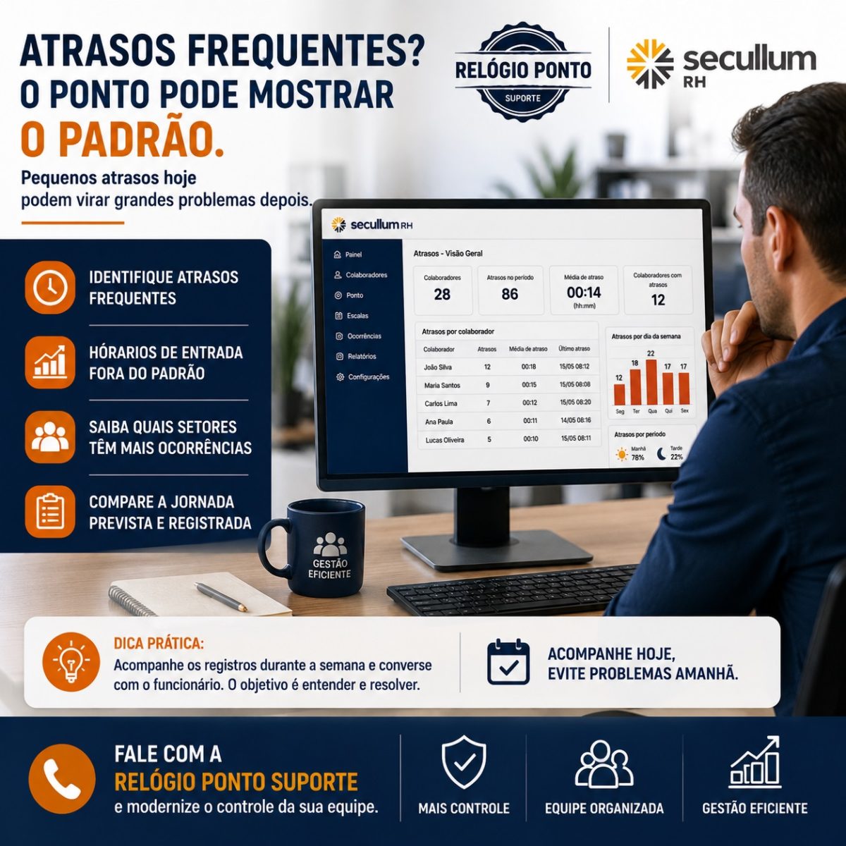 O funcionário chega atrasado e o gestor só percebe quando olha o ponto